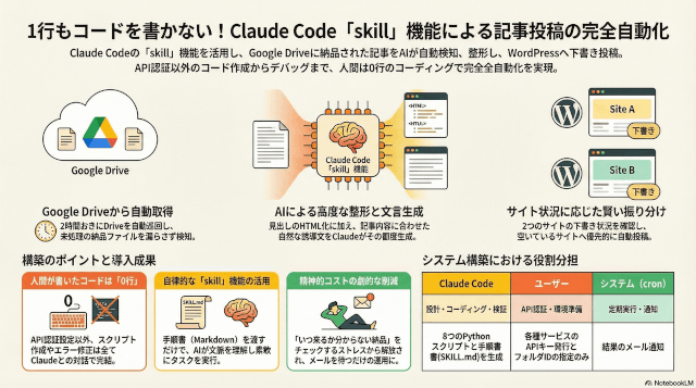自分はコードを1行も書いてない。Claude Codeのskill機能でDrive取得→整形→WordPress投稿を完全自動化した話