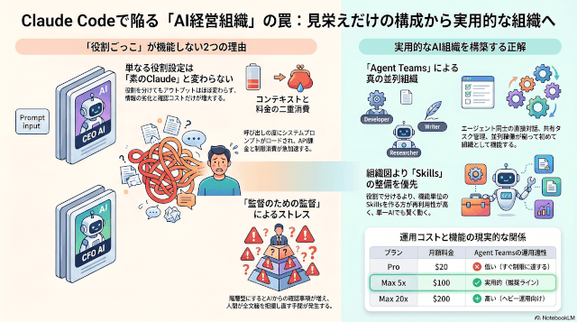 Claude Codeで「AI経営組織」ブームは間違っている ― Agent Teams抜きの組織構成は無意味