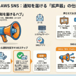 AWS SNSって何ができるの？仕組みをやさしく解説＆誰でもシンプルに試せる方法