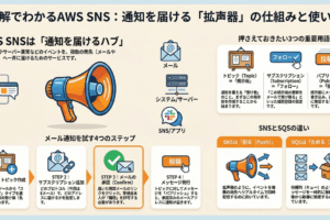 AWS SNSって何ができるの？仕組みをやさしく解説＆誰でもシンプルに試せる方法
